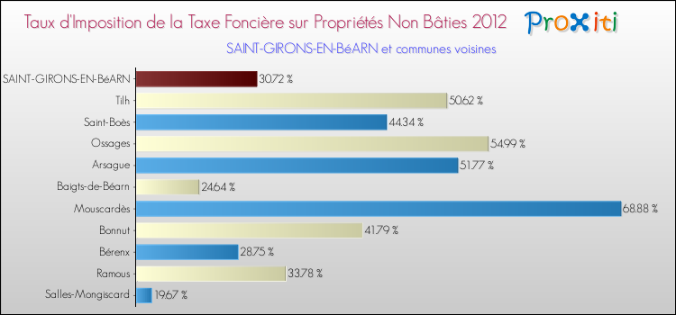 Taux d'imposition de la taxe foncière sur les immeubles et terrains non batis 2012 pour SAINT-GIRONS-EN-BéARN et les communes proches Comparaison des taux d'imposition de la taxe foncière sur les immeubles et terrains non batis 2012 pour SAINT-GIRONS-EN-BéARN et les communes voisines